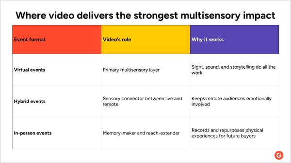 G2 Tech Signals Where video delivers multisensory impact for events