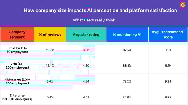 G2 data analysis on email marketing software and business impact with AI
