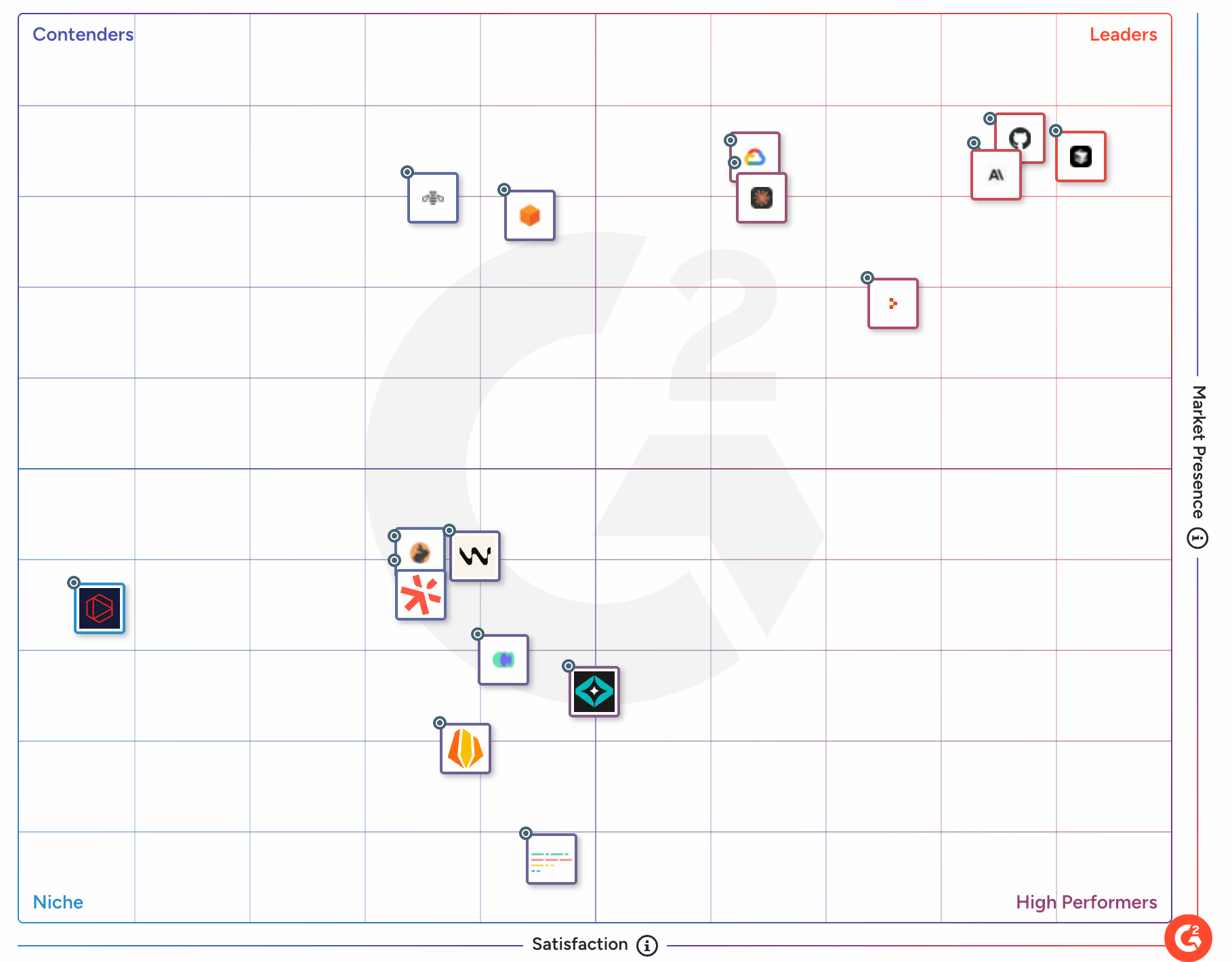 G2 grid for ai coding assistants