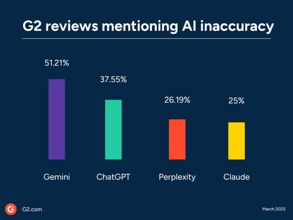 G2 review data - AI hallucinations as of March2025