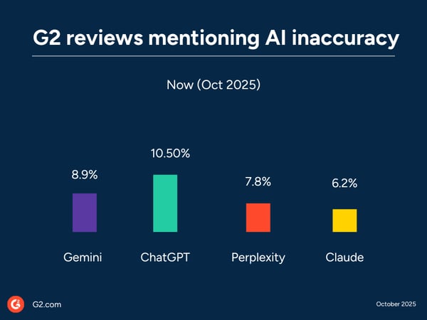 G2 review data - AI hallucinations as of October 2025