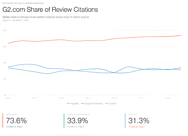 G2 visibility data powered by Profound - Share of review citations in AI LLM search