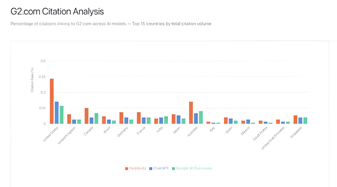 G2 visibility data powered by Profound - citation analysis