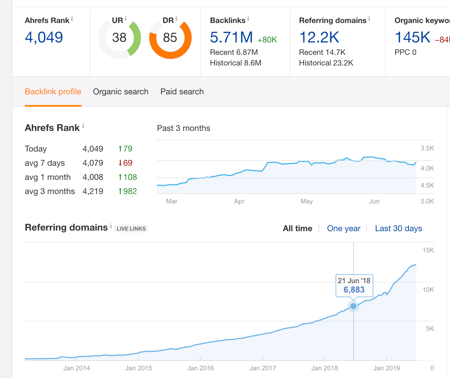 How I got over 2.1 Million visitors to my website