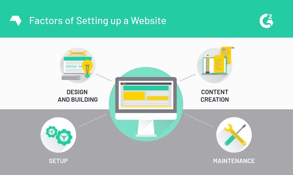 Factors of Setting up a Website