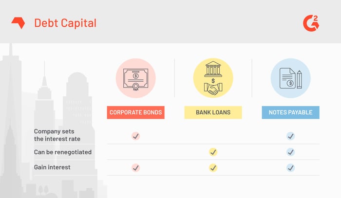 debt capital chart illustrating features of corporate bonds bank loans and notes payable