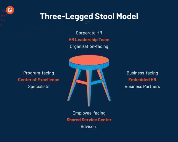 three legged stool model HR service delivery