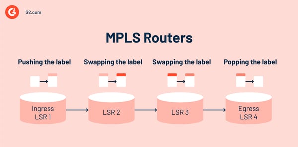 MPLS routers