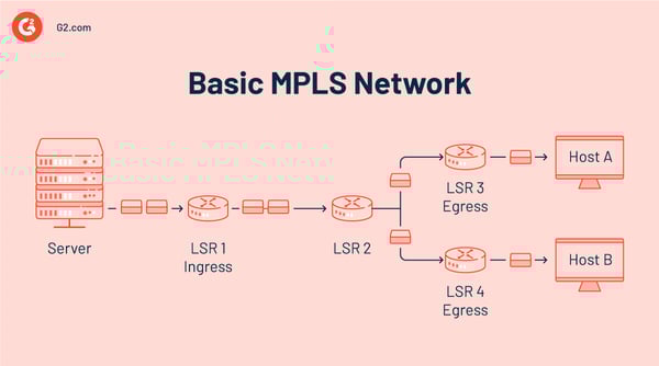 Basic MPLS network