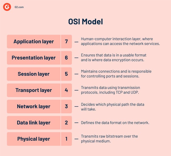 OSI model
