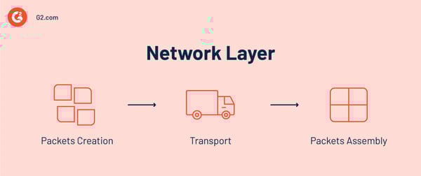 OSI network layer