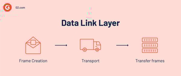 OSI data link layer