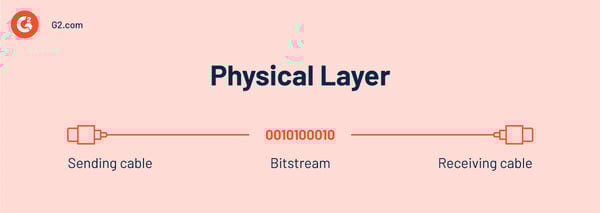 OSI physical layer