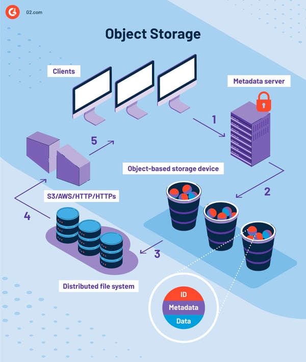 Object storage components