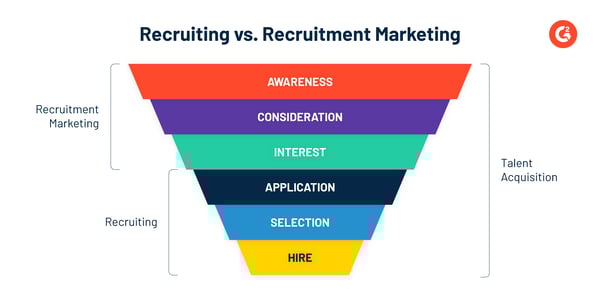 Recruiting vs. Recruitment Marketing