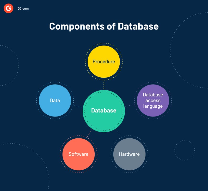 Composants d'une base de données
