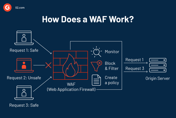 How does a WAF work