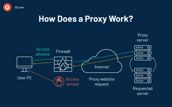 how_does_a_proxy_work