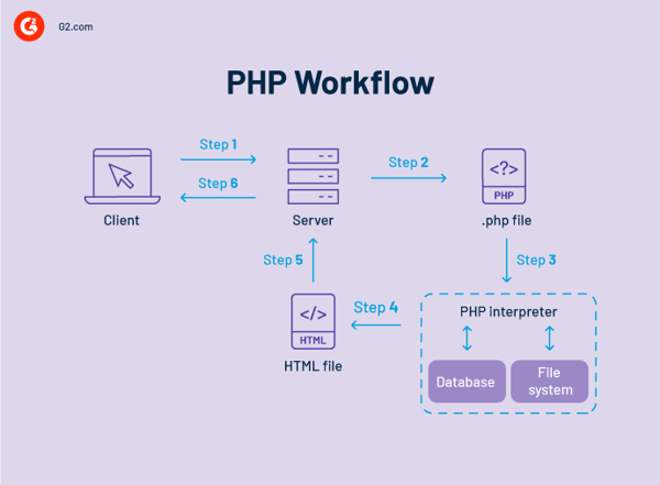 PHP workflow