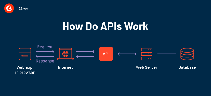 Comment fonctionnent les API ?