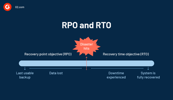 RPO and RTO