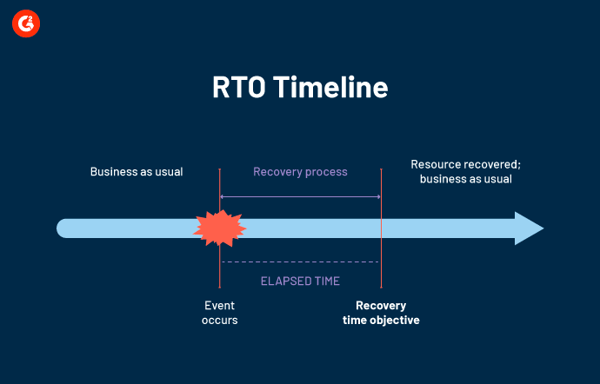 RTO timeline
