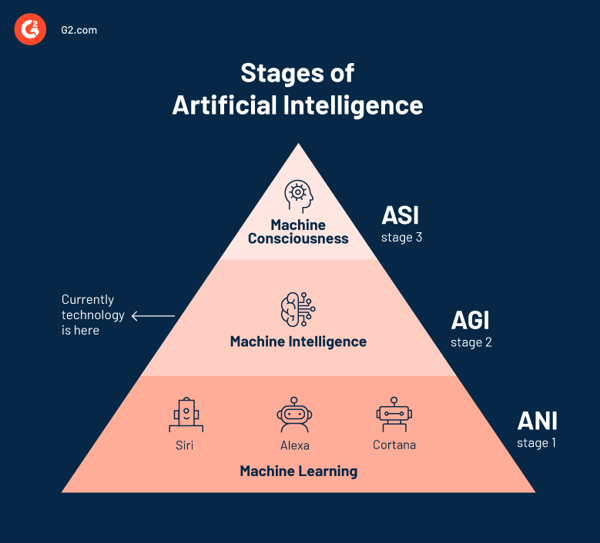 stages of AI