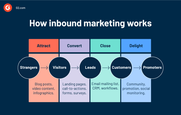 24 Inbound Marketing Strategies You Need to Start Using Today