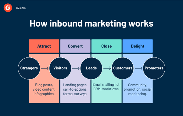 how-inbound-marketing-works