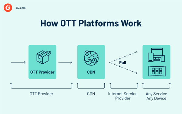 how OTT platforms work