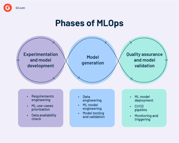 phases of mlops