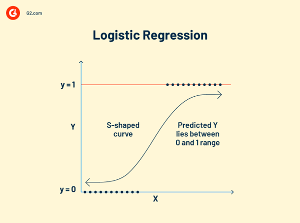régression logistique