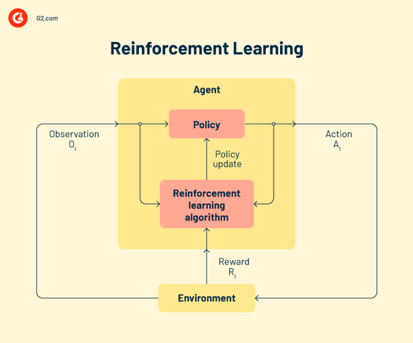 apprentissage par renforcement