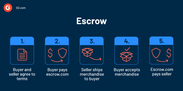 How Escrow Protects Parties in Financial Transactions