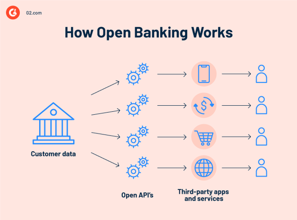 how open banking works