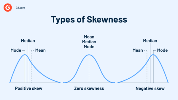 Types of skewness