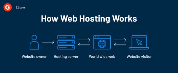 how_web_hosting_works