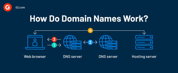 How_domain_names_work