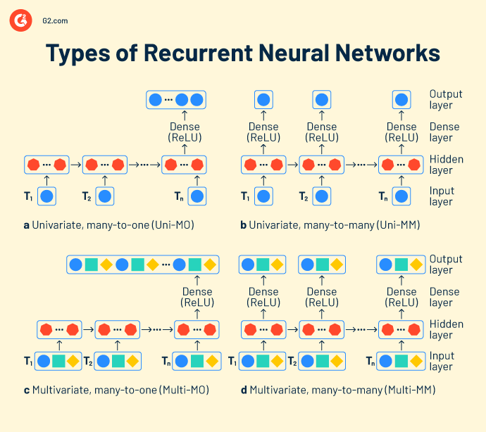 What Is Recurrent Neural Network: An Introductory Guide | Relentlessaaron