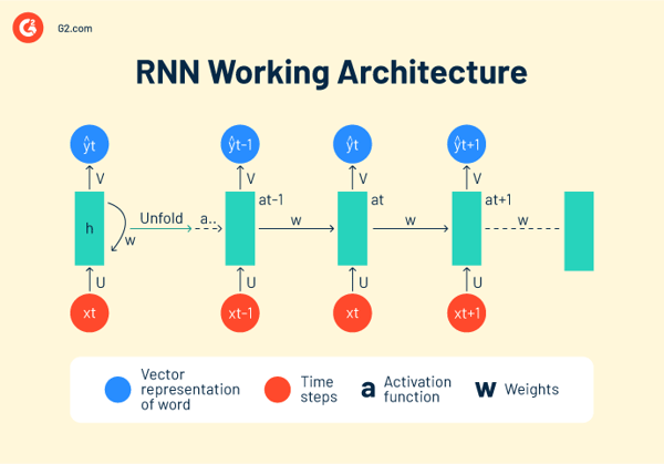 rnn working architecture 