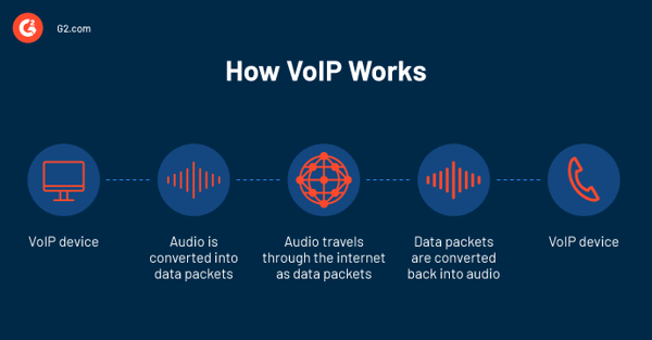 How VoIP works