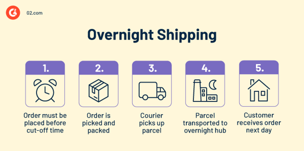 How overnight shipping works