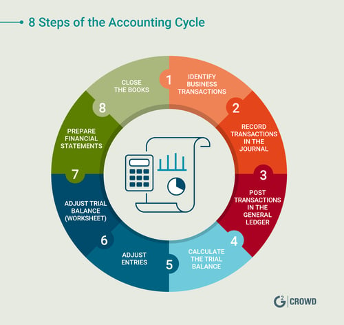 Accounts containing. Accounting Cycle. Accounting Cycle steps. Эккаунтинг это. Accounting Cycle starts with.