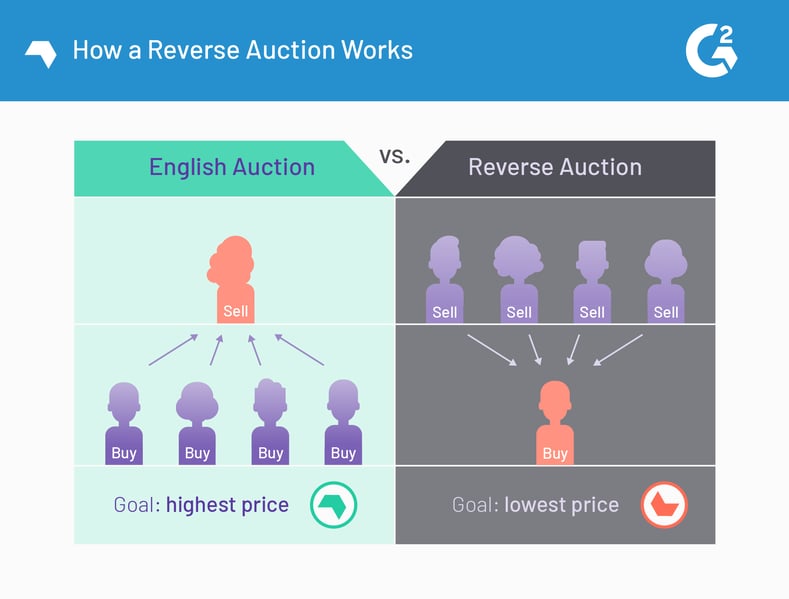 The Most Common Types of Online Auctions in 2019