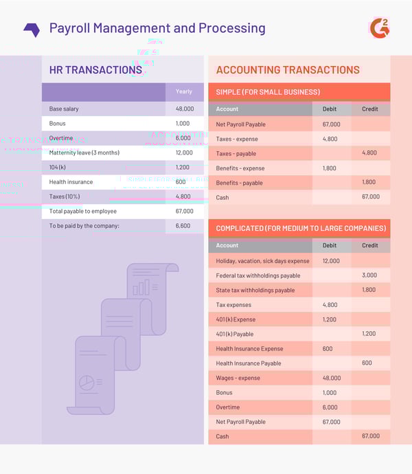 Payroll management and processing examples
