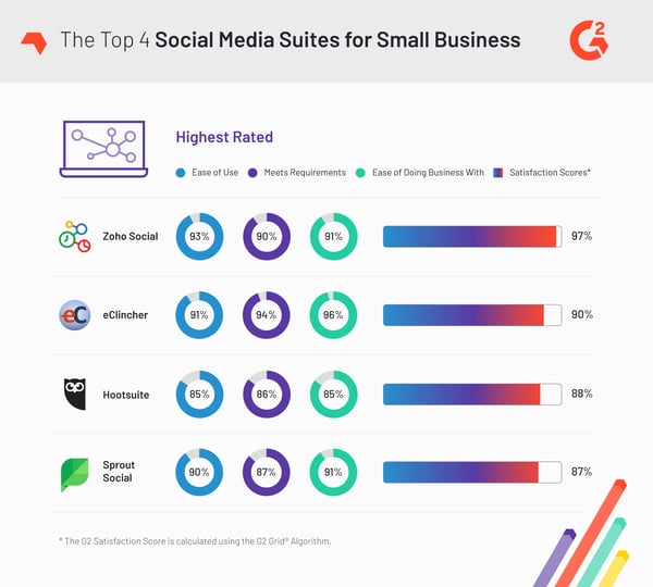 Top 4 Social Media Suites for Small Business