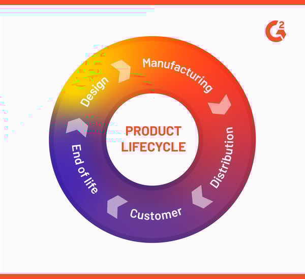 The product lifecycle, PLM helps keep track of the product lifecycle