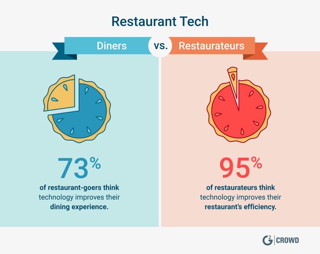 important restaurant tech stats
