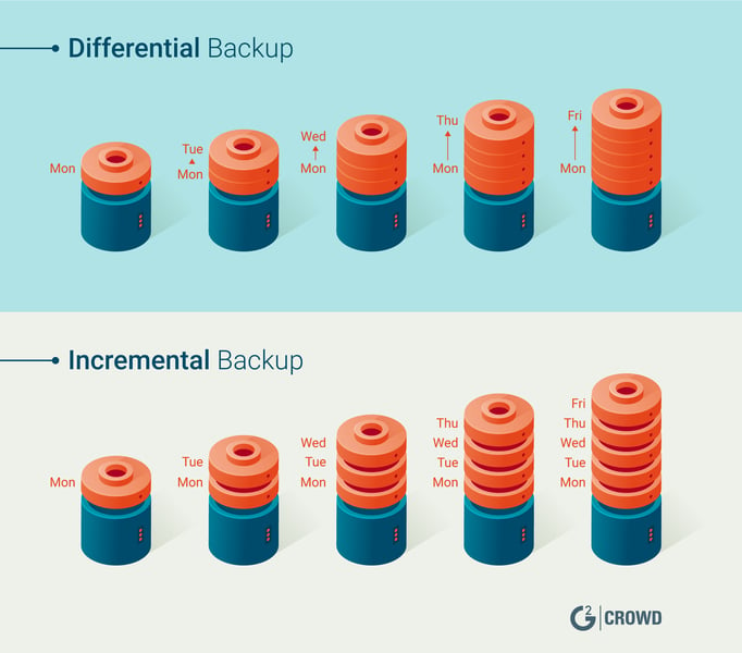 Incremental vs. Differential Backups