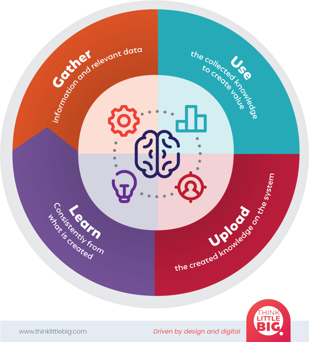 Everything You Need to Know About Knowledge Management